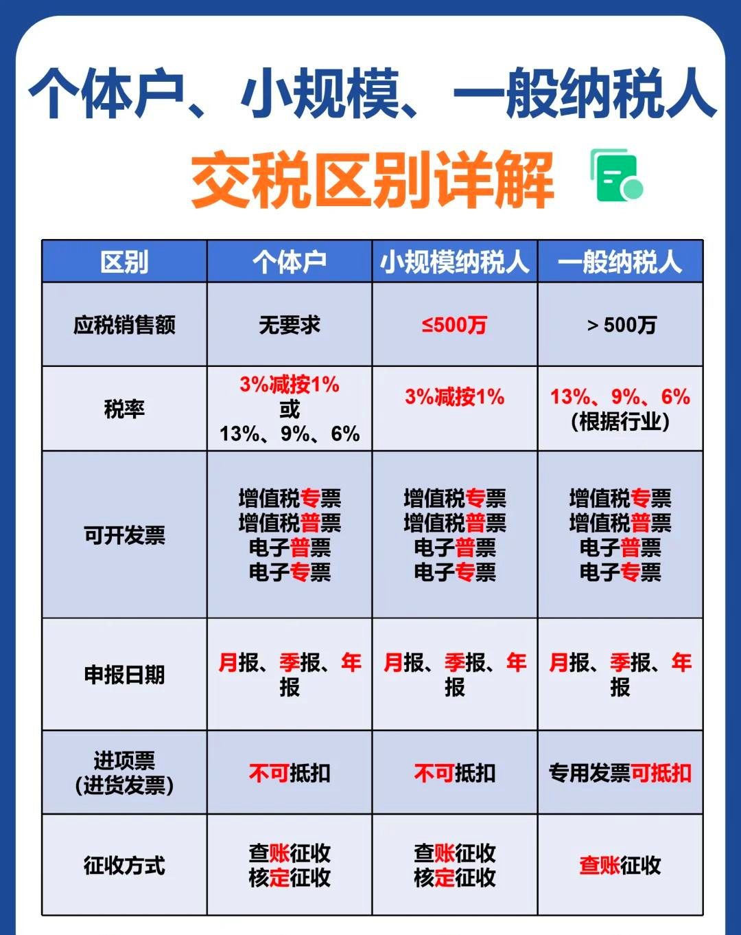 个体户、小规模、一般纳税人交税区